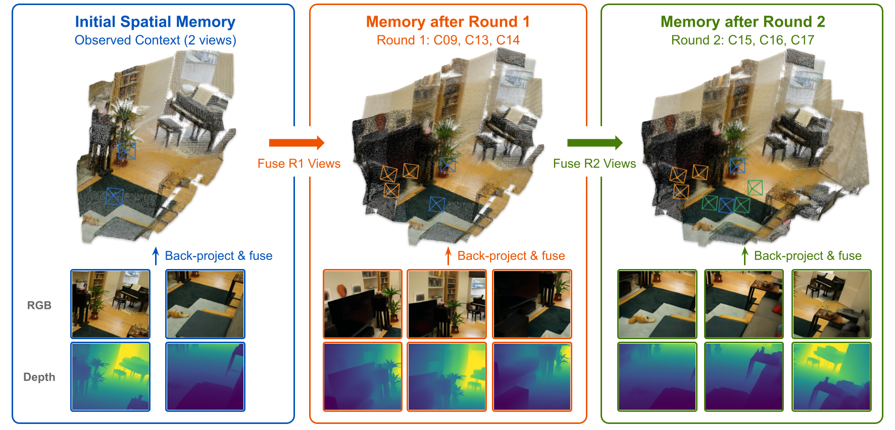 GeoVerse spatial memory expanding from two input views through successive rounds of novel view synthesis