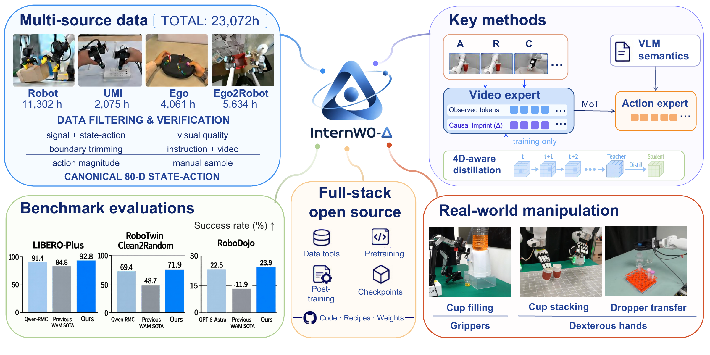 InternW0-Delta overview: multi-source data, world-action modeling, benchmark evaluations, and real-world manipulation